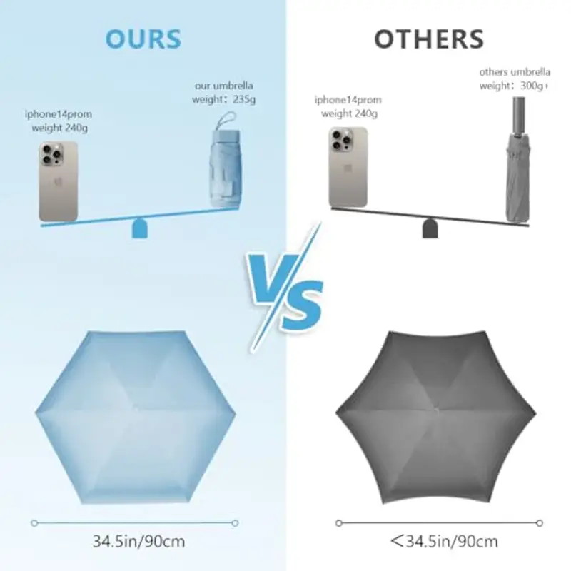 Aolso Mini Ombrello, Ombrello pioggia pieghevole da Viaggio, Ombrello da Tasca, Ombrello Ultraleggero Portatile, Mini Ombrello da Viaggio, UPF>50+ Ombrello da Sole/Pioggia Cielo Blu miniatura 3