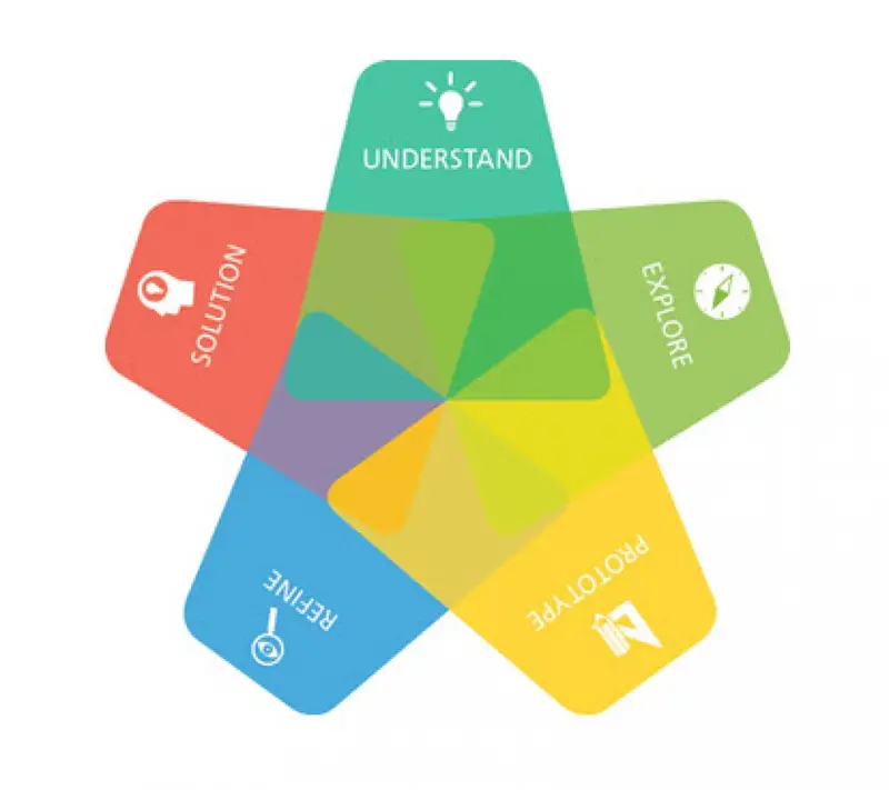 Servizio Di Prototipazione