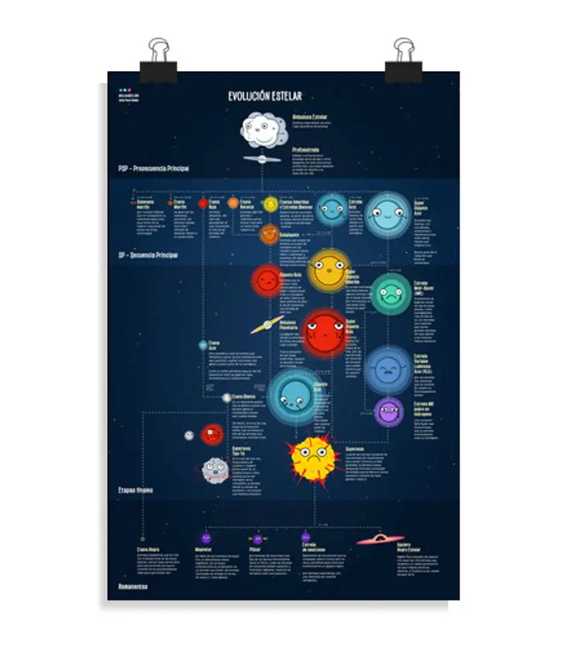 Poster verticale 2:3 - (20 x 30 cm) evoluzione stellare 2: 3